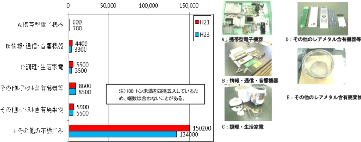 図 1  東京都内における不燃ごみ中の小型電子機器等推定量（ton/year） 図 2  不燃ごみ中の希少金属等推定量（区分Ａ～区分Ｅの合計（ton/year））注）100 トン未満を四捨五入しているため、端数は合わないことがある。  ３  可燃ごみ中の希少金属等調査  (1)調査方法  清掃工場は焼却施設と溶融施設から構成されており、可燃ごみは焼却施設では焼却灰、焼却飛灰 に、溶融施設では灰溶融スラグ、溶融メタル及び溶融飛灰になる（図 3） 。この焼却灰等を EDX で分 析を行い希少金属等の比率を算出し