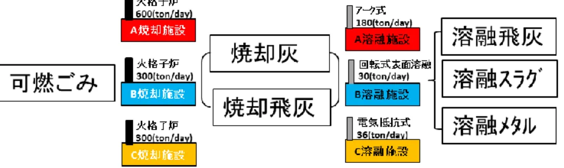 図 3  清掃工場の施設と処理の概要 図 4  可燃ごみ中の希少金属等推定量（ton/year））Ａ清掃工場Ｂ清掃工場 Ｃ清掃工場020406080100Ｔｉ Ｃｒ Ｍｎ Ｓｒ Ｓｂ Ｂａ Ｃｕ 020406080100Ｔｉ Ｃｒ Ｍｎ Ｓｒ Ｓｂ Ｂａ Ｃｕ 020406080100Ｔｉ Ｃｒ Ｍｎ Ｓｒ  Ｓｂ  Ｂａ  Ｃｕ             ４  おわりに  今回の調査結果から、東京都内において希少金属等が不燃ごみや可燃ごみとして捨てられている 都市ごみの実態が明らかになりつつある。  これら