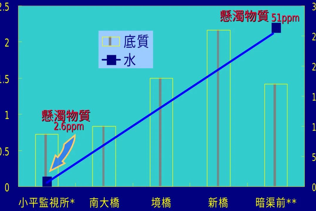 図 玉川上水の水と底質のダイオキシン類濃度00.511.522.5小平監視所*南大橋境橋新橋 暗渠前**水のダイオキシン類濃度pg-TEQ/L 05 1015202530 底質のダイオキシン類濃度pg-TEQ/g底質水懸濁物質懸濁物質2.6ppm2.6ppm懸濁物質懸濁物質51ppm51ppm