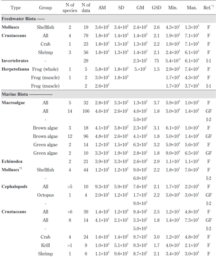 Table 3  Comparison of concentration ratios  （L kg -1 -fresh）of  137 Cs in edible biota groups in freshwater and marine  waters.