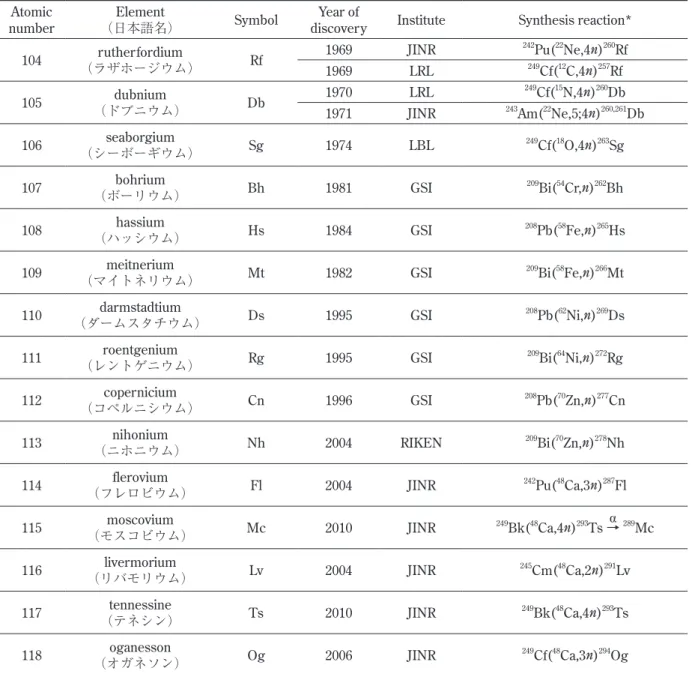 Table 1. Discovery of superheavy elements.