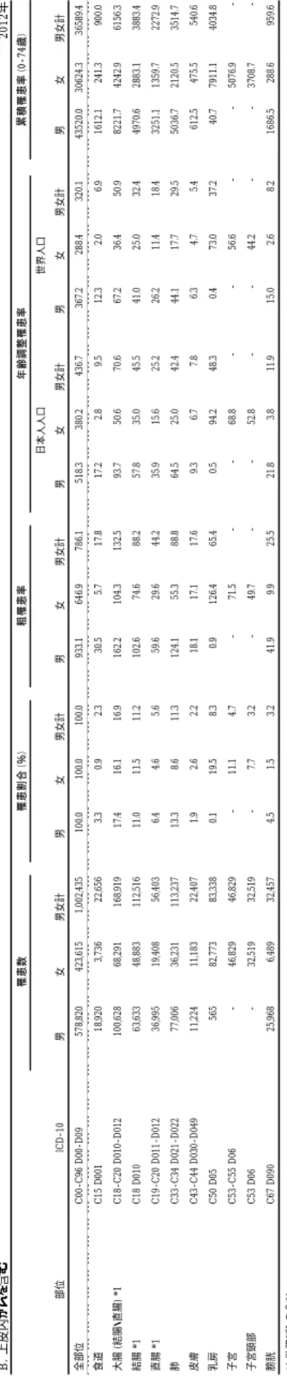 表 3. 全国推計値  罹患数、罹患割合（%） 、粗罹患率、年齢調整罹患率（人口 10 万対）及び累積罹患率