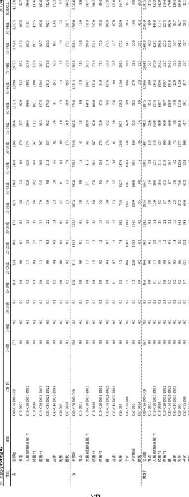 表 8. 全国推計値  年齢階級別罹患率（人口 10 万対） ；  部位別、性別  （上皮内がんを含む） 