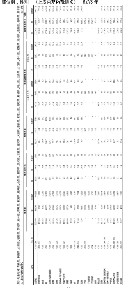 表 2. 全国推計値  罹患数、罹患割合（%） 、粗罹患率、年齢調整罹患率（人口 10 万対）及び累積罹患率