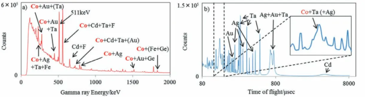 Fig. 6    （ a ）  Prompt gamma-ray energy and  （ b ）  time-of-flight spectra of the mixed sample.