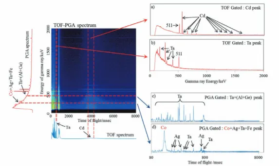 Fig. 7   TOF-PGA spectrum analysis by gating on  （ a,b ）  TOF peaks and  （ c,d ）  PGA peaks of the mixed sample.