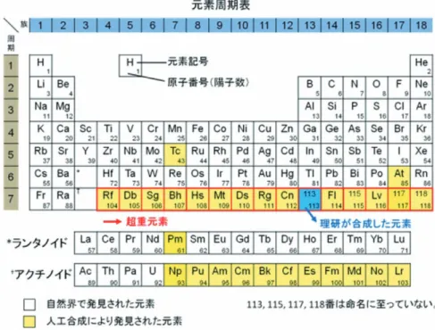 Fig. 1   Periodic table of the elements in Dec. 2015. The RIKEN team have fulfilled the  criteria for element 113