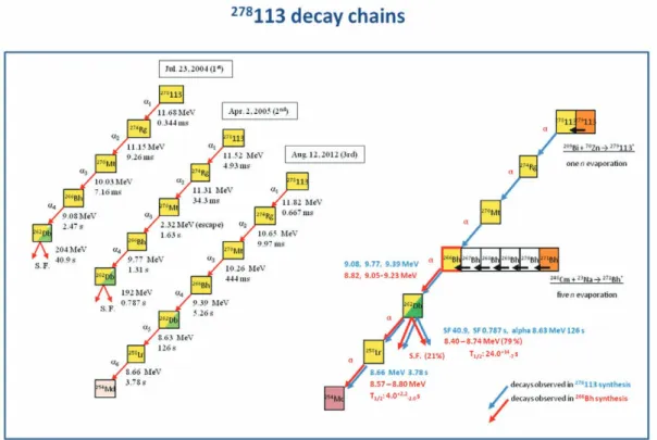 Fig. 5   The figure shows the decay chains related to the  278 113. Three decay chains observed at RIKEN  are shown in left-side