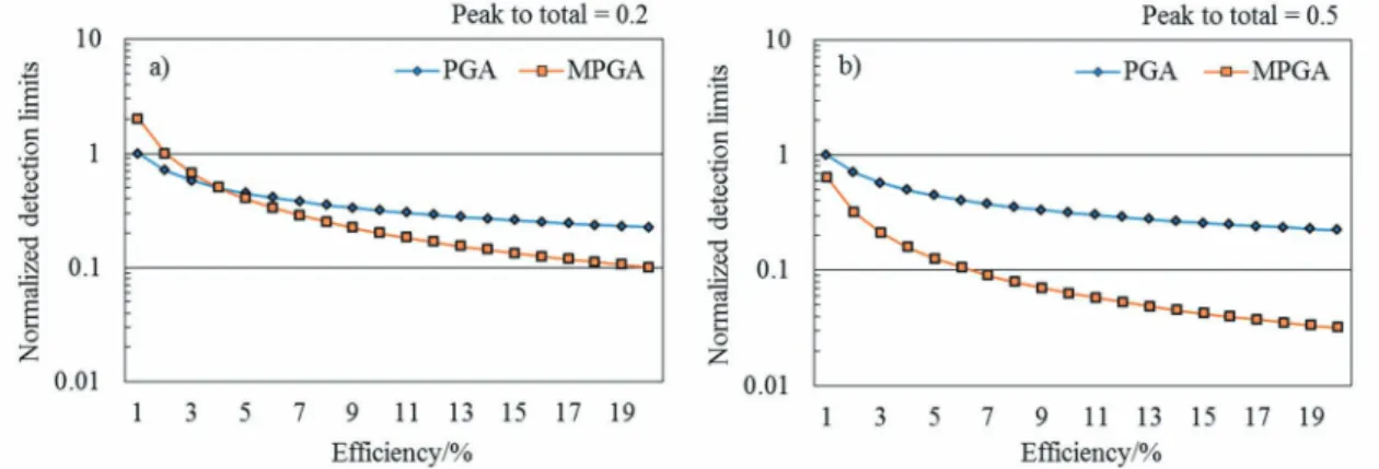 Fig. 1   Normalized detection limits of PGA and MPGA are shown;  （a）  Peak to total ratio =0.5;  （b）  peak-to-total ratio = 0.2