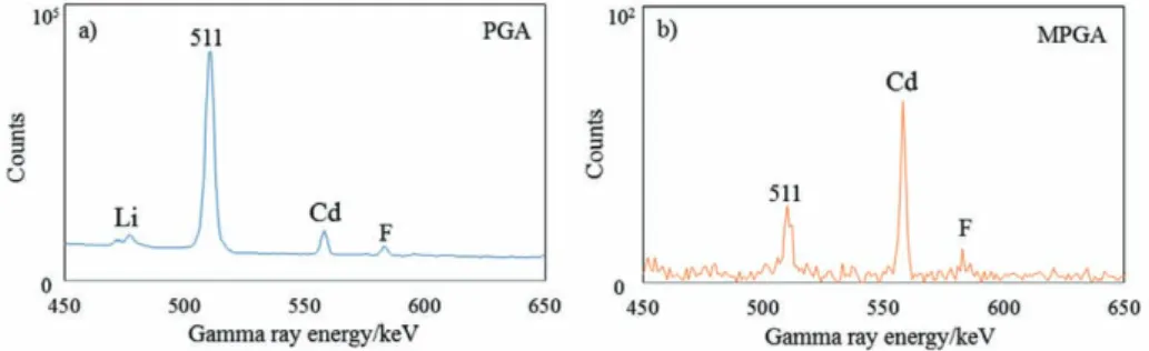 Fig. 4   Comparison of  （ a ）  PGA and  （ b,c ）  MPGA spectra of IRMM Certified Reference  Materials BCR-680  （ and B7 ）   Polyethylene .