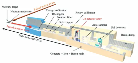 Fig. 5   Cut-away, schematic drawing of the ANNRI facility.