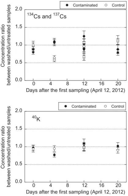 Figure 2.  Time dependence of concentration ratios of radiocesium （ 134 Cs and  137 Cs） and 