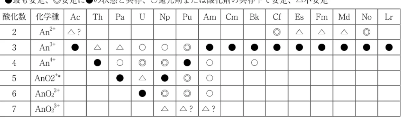 図 1　酸性水溶液中におけるアクチノイドの酸化数とその安定性