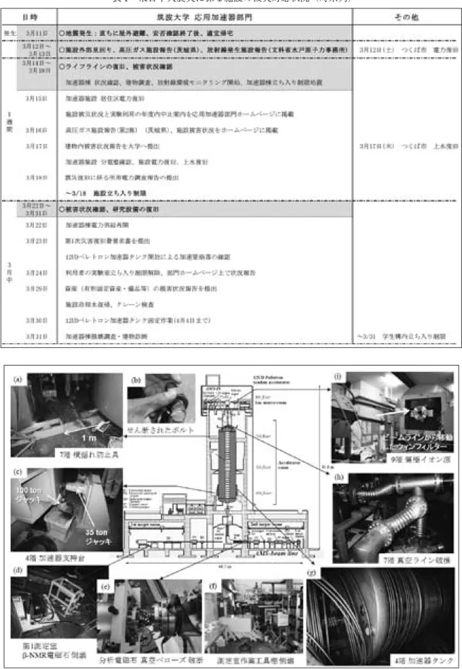 表 1　東日本大震災に係る施設の被災対応状況（時系列）
