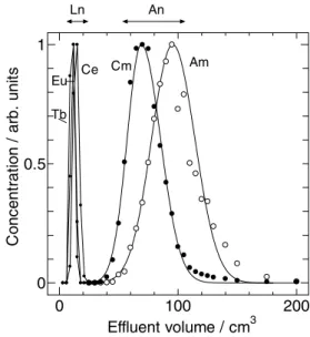 Fig. 2   Chromatogram  of  lanthanides  and  actinides  by  using  hydrochloric  acid  /  methanol  mixed  solution.