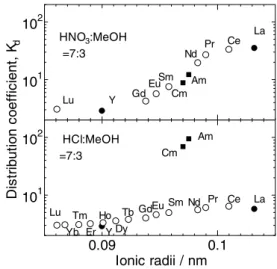 Fig.  3  Chromatogram  of  lanthanides  and  actinides  by  using nitric acid / methanol mixed solution