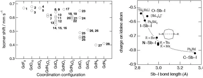 Fig. 1 Plot of isomer shifis against coordination configuration around Gd ( Ⅲ ) ions
