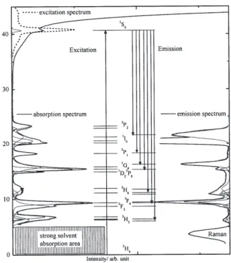 Fig. 1 Transition energies of the aqueous U 4+ ion in perchlorate medium as determined from the resolved absorption and emission spectra