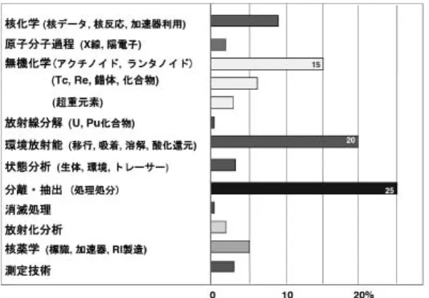 図 3 に RCA 誌に 2001 年から 2004 年 8 月までに 掲載された論文の、図 4 には JRNC 誌に 2002 年か ら 2004 年 6 月までに掲載された論文の分野別比率 を示す。RCA 誌に掲載された論文では核燃料サ イクルに関連する基盤研究 (分離・抽出) の比率が最も高く(25%)、環境放射能関連研究(20%) がそれ につづく。JRNC誌でも同様の傾向が見られるが、環境放射能関連研究の比率が非常に高く(38%)、 核燃料サイクル関連研究 (20%) を上回る。RCA 誌 と J