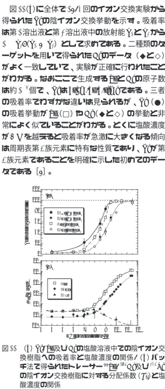 図 11 （a） に全体で 1893 回のイオン交換実験から 得られた Rf の陰イオン交換挙動を示す。吸着率 は第 1 溶出液と第 2 溶出液中の放射能A 1 とA 2 から 100 A 2 / （A 1 +  A 2 ）として求めてある。二種類のタ ーゲットを用いて得られた Hfのデータ（◆と◇） がよく一致していて、実験が正確に行われたこと がわかる。なおここで生成する Zr と Hfの原子数 は約 10 6 個で、Rfは atom-at-a-time である。三者 の吸着率でわずかな違いは見られるが