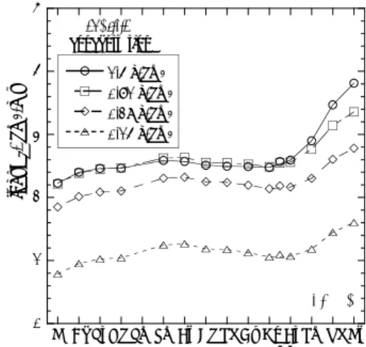 Figure 3. Distribution coefficients, K d (dm 3 /g), of REE for  Bacillus subtilis at pH 3
