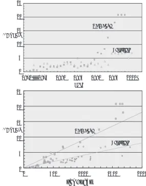 Fig. 2 Discharge rate of  85 Kr (kg/year) in reprocessing facilities at La Hague and Sellafield with time, and that as a function of reprocessing rate (ton/year).85Kr kg/y85Kr kg/y05101520250 500 1000 1500 2000La HagueSellafield0510152025051015202530351970