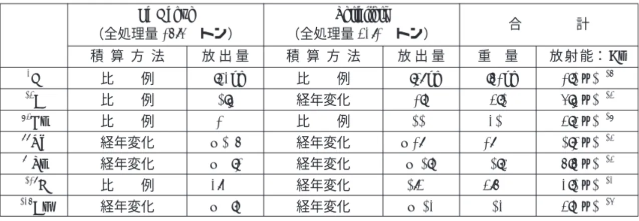 Table 4 La Hague  及び Sellafield 再処理施設から環境に放出された主要核種の全量