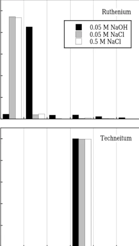 Fig. 1 Separation method for  99 Tc in soil.