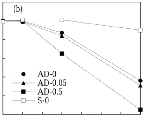 Fig. 5 Time  dependence  for  relative  concentrations  of  95m Tc  in  surface  solutions  for  (a)  Andosl  and  (b)  Gray lowland soils