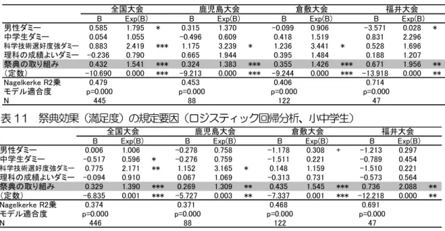 表 10  祭典効果（知識獲徔度）の規定要因（ロジスティック回帰分析、小中学生）  表 11  祭典効果（満足度）の規定要因（ロジスティック回帰分析、小中学生）  3.5.4.2  大人  表 12 から表 14 は、大人について、祭典効果を従属変数としたロジスティック回帰分析の結果をまとめたも のである。  それによれば、ここでも、地域にかかわらず、祭典の取り組みには、興味喚起度、知識獲徔度、満足度を高め る効果があることがわかる。また、理科素地の 1 つである理科の成績よいダミーには一貫して有意な効果は