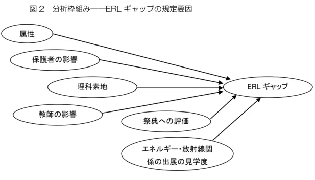 図 2  分析枠組み――ERL ギャップの規定要因  3  分析データ    次に、以上の仮説を検証するための分析データについて説明する。    本稿の分析データは、祭典の中でも全国大会において来場者（子ども・大人）と出展者に対して実施された質問紙調 査データである。 全国大会の質問紙調査データを分析対象とする理由は、 当該大会は最も伝統のある大会の 1 つであり、 祭典を象徴する事例であると考えられるからである。また、全国大会の質問紙調査データはサンプル数が最も多く、分 析に相当程度適していると考えられる