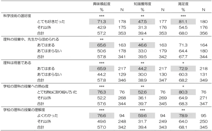 表 8  来館前の科学技術や理科に関する意識・行動の影響（団体・小中学生）          興味喚起度      知識獲得度      満足度              ％  N  ％  N  ％  N  科学技術の選好度  ***      **      ***      とても好きだった  71.3    178  47.5    177  81.1    180  それ以外  42.9    175  31.3    176  54.5    176      合計  57.2    353  3