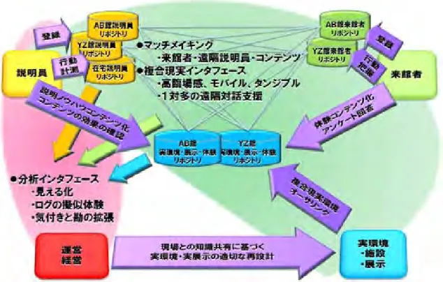 図  ２−１７[科学ミュージアム仮説] 人・展示・環境の仮想化と複合現実インタラ  クションに基づいて科学ミュージアムの展示サービスを改善するための仮説の一例 