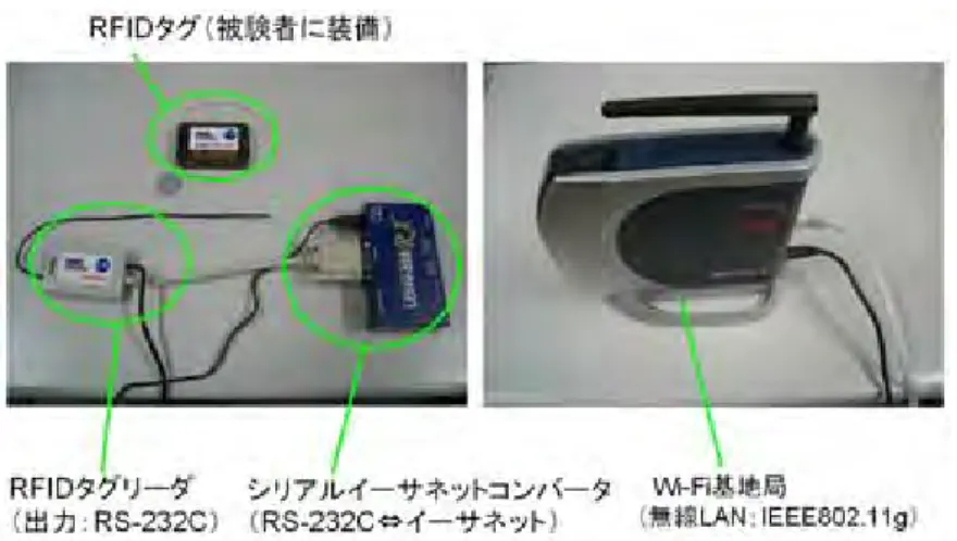 図  ３-３[無線装置] Wi-FiアクセスポイントとRFIDタグ・リーダの外観 
