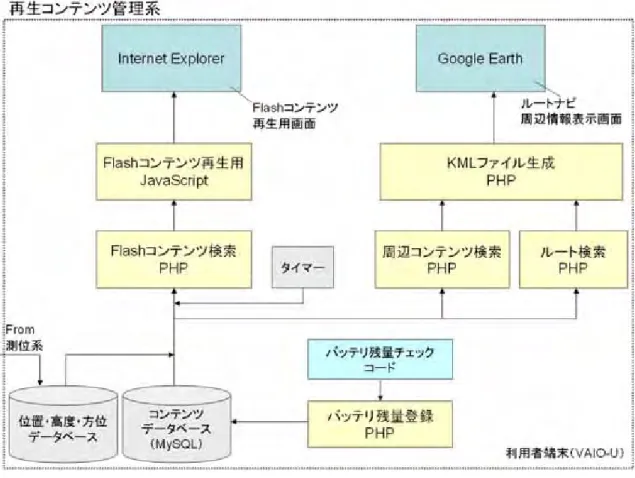 図  ３-６[コンテンツ管理系]  推薦ルート、3 次元地図上のサムネイルコンテンツ、 