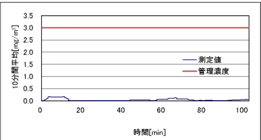 図 1.22  粉じんばく露濃度の変動状況（10 分間移動平均値）      図 1.23  作業状況      1.3.8  H 社  H 社における、作業者の粉じんばく露濃度の測定結果を表 1.9 に、また粉じんばく露濃度 変動のグラフを図 1.24 に、 その 10 分間移動平均値の変動を図 1.25 にそれぞれ示す。 なお、 粉じん中の遊離けい酸含有率は 11.0%であり、管理濃度は 0.21[mg/m 3 ]であった。    表 1.9  粉じんばく露濃度測定結果    粉じんばく露濃度 [mg/