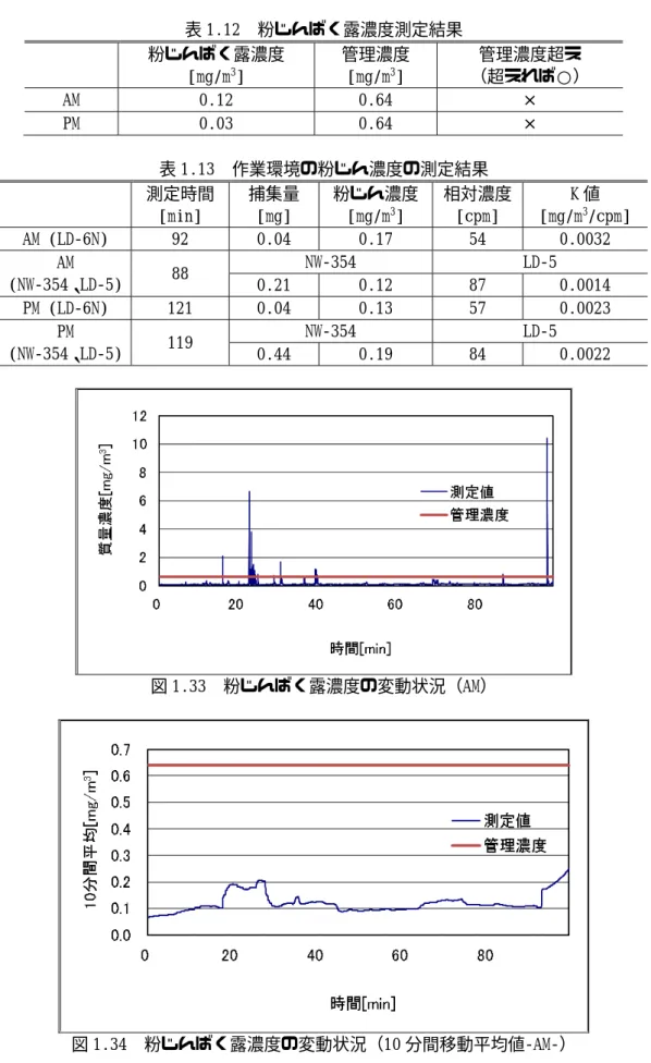 表 1.12  粉じんばく露濃度測定結果    粉じんばく露濃度 [mg/m 3 ]  管理濃度[mg/m3 ]  管理濃度超え  （超えれば○）  AM  0.12  0.64  ×  PM  0.03  0.64  ×    表 1.13  作業環境の粉じん濃度の測定結果    測定時間  [min]  捕集量 [mg]  粉じん濃度 [mg/m3]  相対濃度 [cpm]  K 値 [mg/m3 /cpm]  AM (LD‑6N)  92  0.04  0.17  54  0.0032  AM  (N