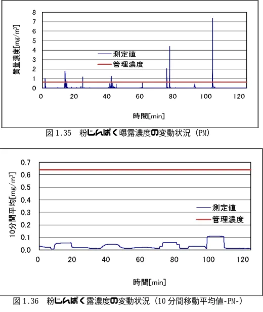 図 1.35  粉じんばく曝露濃度の変動状況（PM）        図 1.36  粉じんばく露濃度の変動状況（10 分間移動平均値‑PM‑）      図 1.37  作業風景   
