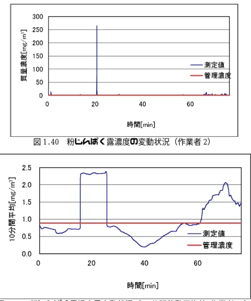 図 1.42  作業状況   