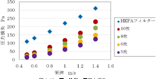 図 4.18  フィルターの圧力損失        図 4.18 より、面速に対して HEPA フィルターの方が圧力損失は大きいことが分かった。 金属メッシュフィルターの圧力損失は HEPA フィルターよりも小さく、面速が速くなるごと に枚数による圧力損失の大きさに差が生じた。また、面速 0.5m/s〜1.4m/s の範囲では HEPA フィルターは直線を描くように上昇し、金属メッシュフィルターは放物線を描くように圧 力損失が上昇していた。面速 1.0m/s の時の金属メッシュフィルターの圧力損失は 150