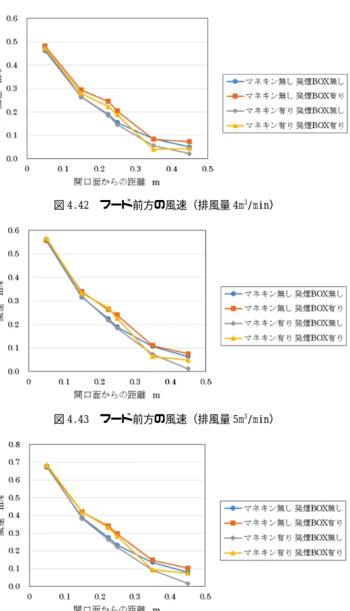 図 4.42  フード前方の風速（排風量 4m 3 /min）      図 4.43  フード前方の風速（排風量 5m 3 /min）  図 4.44  フード前方の風速（排風量 6m 3 /min）    図 4.41〜図 4.44 より排風量ごとに、フード開口面から離れるほど吸引風速は遅くなるこ とが確認できた。ここで、図 4.41〜図 4.44 の捕捉点風速について図 4.45 にまとめる。 