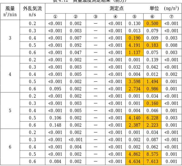 表 4.12  質量濃度測定結果（前方）  風量  m 3 /min  外乱気流 m/s  測定点           単位  (mg/m 3 )  ①  ②  ③  ④  ⑤  ⑥  ⑦  3  0.2  <0.001  0.002  −  <0.001  0.130  0.500  <0.001 0.3 <0.001 0.003 − <0.001  0.013  0.079  <0.001 0.4 <0.001 0.007 − <0.001  0.190 