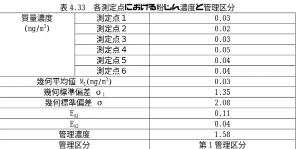 表 4.33  各測定点における粉じん濃度と管理区分  質量濃度  (mg/m 3 )  測定点１  0.03 測定点２ 0.02  測定点３  0.03  測定点４  0.05  測定点５  0.04  測定点６  0.04  幾何平均値 M 1 (mg/m 3 )  0.03  幾何標準偏差 σ 1   1.35  幾何標準偏差 σ  2.08  E A1   0.11  E A2   0.04  管理濃度  1.58  管理区分  第 1 管理区分    表 4.33 より、囲い式フードを通常時の 3