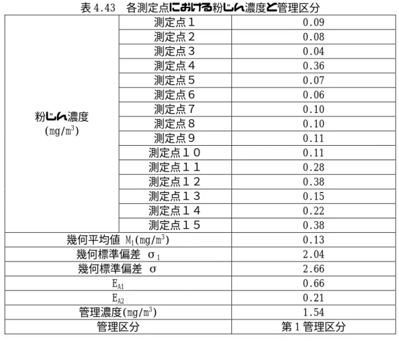 表 4.43  各測定点における粉じん濃度と管理区分  粉じん濃度  (mg/m 3 )  測定点１  0.09 測定点２ 0.08 測定点３ 0.04 測定点４ 0.36 測定点５ 0.07 測定点６ 0.06 測定点７ 0.10 測定点８ 0.10  測定点９  0.11  測定点１０  0.11  測定点１１  0.28  測定点１２  0.38  測定点１３  0.15  測定点１４  0.22  測定点１５  0.38  幾何平均値 M 1 (mg/m 3 )  0.13  幾何標準偏差 σ 1 