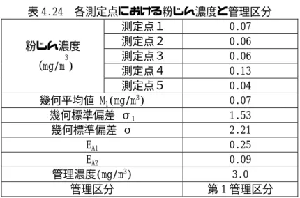 表 4.24  各測定点における粉じん濃度と管理区分  粉じん濃度  （mg/m 3 )  測定点１  0.07 測定点２ 0.06 測定点３ 0.06  測定点４  0.13  測定点５  0.04  幾何平均値 M 1 (mg/m 3 )  0.07  幾何標準偏差 σ 1   1.53  幾何標準偏差 σ  2.21  E A1   0.25  E A2   0.09  管理濃度(mg/m 3 )  3.0  管理区分  第 1 管理区分    表 4.24 よりこの作業環境は第 1 管理区分である。