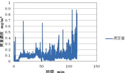 図 4.117  レシーバー式フードを通常よりも吸引風速を下げて稼働した時の    フード 1 で従事していた作業者の粉じんばく露濃度      図 4.118  レシーバー式フードを通常よりも吸引風速を下げて稼働した時の  フード 1 で従事していた作業者の粉じんばく露濃度（10 分間移動平均値）    また、フード 2 で従事していた作業者の粉じんばく露濃度測定結果は、0.27 mg/m 3 であっ た。作業者の粉じんばく露濃度の時間的変動状況を図 4.119 に示す。また、10 分間移動平 均値の結果