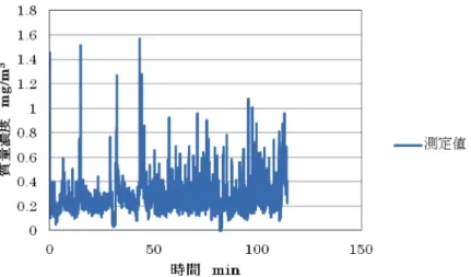 図 4.119  レシーバー式フードを通常よりも吸引風速を下げて稼働した時の    フード 2 で従事していた作業者の粉じんばく露濃度      図 4.120  レシーバー式フードを通常よりも吸引風速を下げて稼働した時の  フード 2 で従事していた作業者の粉じんばく露濃度（10 分間移動平均値）    さらに、フード 3 で従事していた作業者の粉じんばく露濃度測定結果は、0.10mg/m 3 であ った。作業者の粉じんばく露濃度の時間的変動状況を図 4.121 に示す。また、10 分間移動 平均値の結果