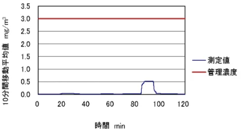 図 4.77  ドリル研削機による研磨作業時の粉じんばく露濃度の変動状況    （10 分間移動平均値）    図 4.76 より短時間ではあるが著しく高濃度の粉じんにばく露されていた。 しかし、 図 4.77 の粉じんばく露濃度の 10 分間移動平均値の変動状況やばく露濃度が 0.058 mg/m 3 であった こと、さらに、作業者が意図的に排気装置の排風量を変更したことによる濃度の上昇であ ったことを考慮すると、この作業は、ばく露濃度の低い作業と考えられる。  また、この作業場ではドリル研削機に取り付け