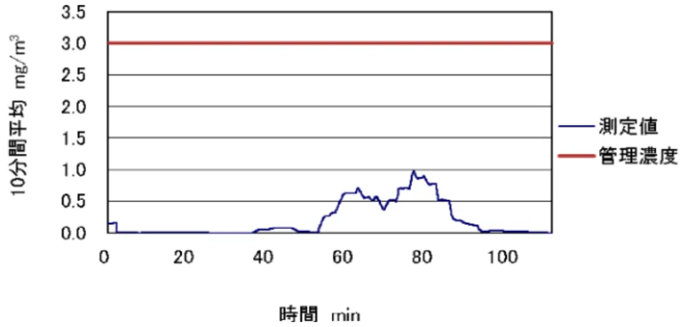 図 4.81  グラインダー研削機による研磨作業時の漏洩粉じん濃度の変動状況    (10 分間移動平均値)    図 4.80 より研磨作業を行っている時は、研磨機に取り付けられているフレキシブルダク トからの粉じんの漏洩が認められた。これは、研磨作業の飛散する粉じんの方向および飛 散の広がり具合と飛散粉じんを吸引するフレキシブルダクトの開口面の位置関係があって いなかったことに関係していると考えられる。しかし、図 4.81 の粉じんの漏洩濃度の 10 分間移動平均値の変動状況や漏洩粉じん濃度が 0.21