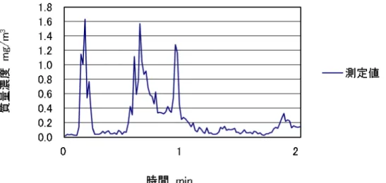 図 4.86  キャノピー式フードの吸引を停止した時の    粉じん漏洩濃度の時間的変動状況    図 4.86 より、キャノピー式フードを通常の半分の吸引風速で稼働した時の粉じん漏洩濃 度に比べて、当然のように吸引を停止した時の粉じん漏洩濃度の方が高い濃度を示した。    4.5.4.4  まとめ  研削機による切削用ドリルの歯の研磨作業であったため、作業にともなう粉じんの発生 が低濃度であったことと管理濃度が 3.0 mg/m 3 であったことから、局所排気装置の吸引風速 を制御風速より遅くしても作業環